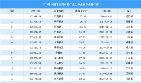 2024年中国非金属材料行业上市企业市值排行榜（附榜单）