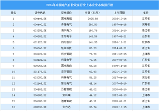 2024年中国电气自控设备行业上市企业市值排行榜（附榜单）