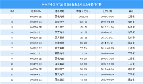 2024年中国电气自控设备行业上市企业市值排行榜（附榜单）