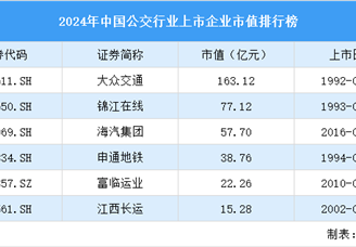 2024年中国公交行业上市企业市值排行榜（附榜单）