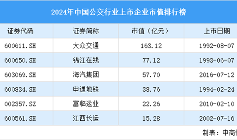 2024年中国公交行业上市企业市值排行榜（附榜单）