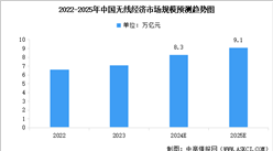 2025年中國無線經(jīng)濟市場規(guī)模預(yù)測及市場結(jié)構(gòu)分析（圖）