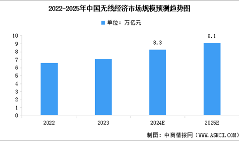 2025年中国无线经济市场规模预测及市场结构分析（图）