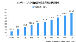 2024年1-11月中国食品制造业营业收入及利润总额数据统计分析（图）