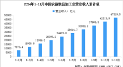 2024年1-11月中国农副食品加工业营业收入及利润总额数据统计分析（图）