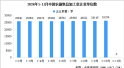 2024年1-11月中國(guó)農(nóng)副食品加工業(yè)企業(yè)單位數(shù)量及虧損企業(yè)數(shù)量統(tǒng)計(jì)分析（圖）