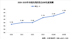 2025年中國無線經(jīng)濟(jì)市場規(guī)模及占GDP比重預(yù)測分析（圖）