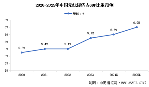 2025年中国无线经济市场规模及占GDP比重预测分析（图）