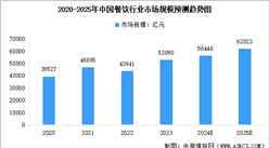 2025年中国餐饮行业市场规模预测及细分市场占比分析（图）