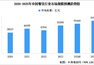 2025年中国餐饮行业市场规模预测及细分市场占比分析（图）