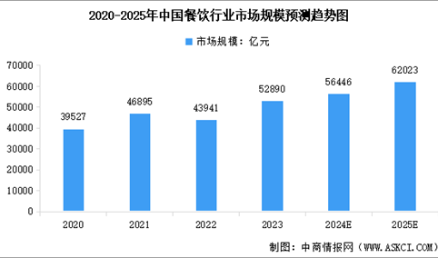 2025年中国餐饮行业市场规模预测及细分市场占比分析（图）