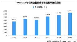 2025年中国快餐行业市场规模预测及细分市场占比分析（图）