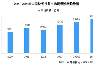 2025年中国快餐行业市场规模预测及细分市场占比分析（图）