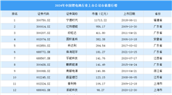 2024年中國鋰電池行業(yè)上市公司市值排行榜（附榜單）