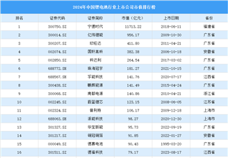 2024年中國鋰電池行業(yè)上市公司市值排行榜（附榜單）