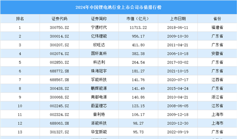 2024年中国锂电池行业上市公司市值排行榜（附榜单）