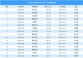 2024年中国农药行业上市公司市值排行榜（附榜单）