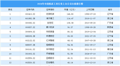 2024年中国机床工具行业上市公司市值排行榜（附榜单）