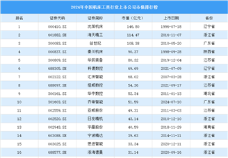 2024年中國機床工具行業(yè)上市公司市值排行榜（附榜單）