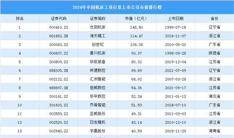 2024年中国机床工具行业上市公司市值排行榜（附榜单）