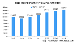 2025年中國體育產(chǎn)業(yè)市場現(xiàn)狀預測分析（圖）