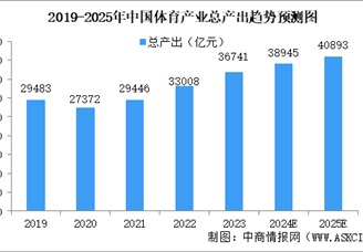 2025年中国体育产业市场现状预测分析（图）