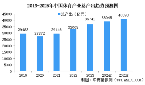 2025年中国体育产业市场现状预测分析（图）