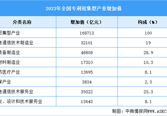 2023年中国专利密集型产业增加值及细分产业情况分析（图）