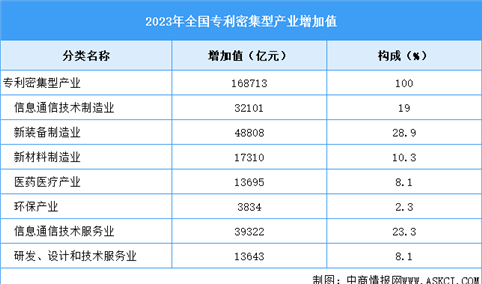 2023年中国专利密集型产业增加值及细分产业情况分析（图）