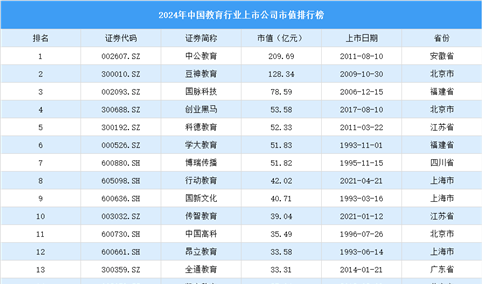 2024年中国教育行业上市公司市值排行榜（附榜单）