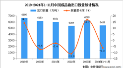 2024年1-11月中国成品油出口数据统计分析：出口量同比下降6.3%