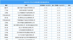 2025年1月6日全國各地最新雞蛋價(jià)格行情走勢分析