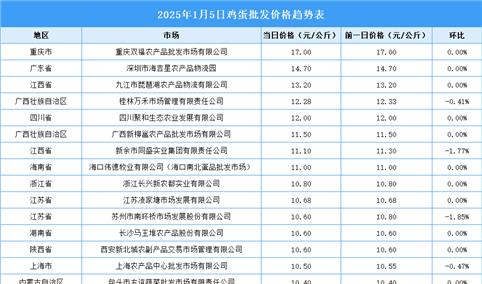 2025年1月6日全国各地最新鸡蛋价格行情走势分析