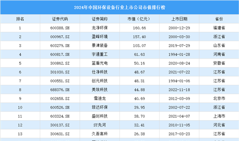 2024年中国环保设备行业上市公司市值排行榜（附榜单）