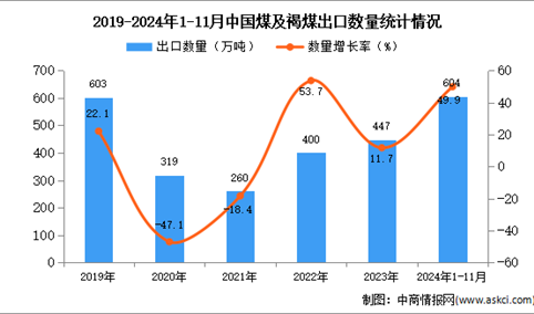 2024年1-11月中国煤及褐煤出口数据统计分析：出口量同比增长49.9%