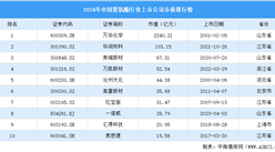 2024年中国聚氨酯行业上市公司市值排行榜（附榜单）