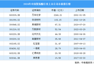 2024年中国聚氨酯行业上市公司市值排行榜（附榜单）