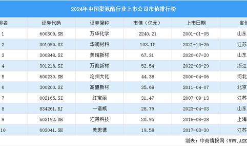 2024年中国聚氨酯行业上市公司市值排行榜（附榜单）