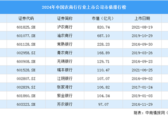 2024年中國農(nóng)商行行業(yè)上市公司市值排行榜（附榜單）