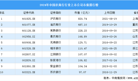 2024年中国农商行行业上市公司市值排行榜（附榜单）