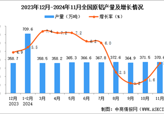 2024年11月全國原鋁產(chǎn)量數(shù)據(jù)統(tǒng)計(jì)分析