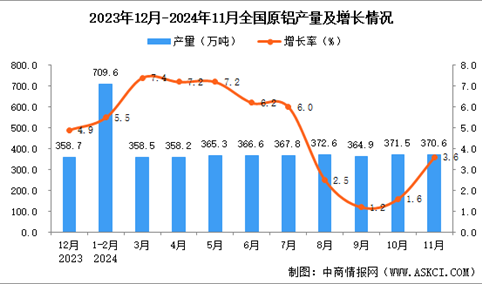 2024年11月全国原铝产量数据统计分析