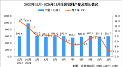 2024年11月全國(guó)鋁材產(chǎn)量數(shù)據(jù)統(tǒng)計(jì)分析