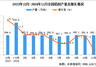 2024年11月全國鋁材產(chǎn)量數(shù)據(jù)統(tǒng)計(jì)分析