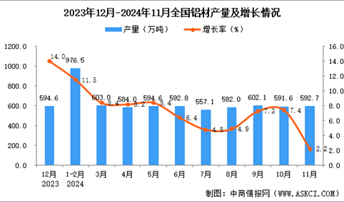 2024年11月全国铝材产量数据统计分析