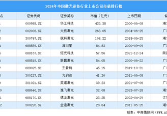 2024年中国激光设备行业上市公司市值排行榜（附榜单）