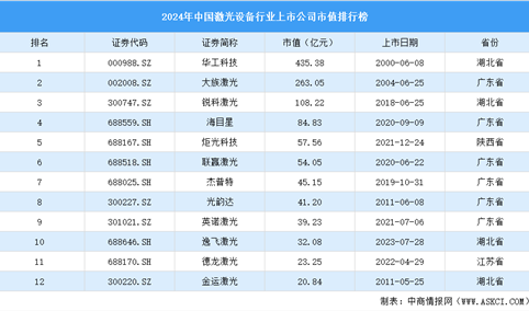 2024年中国激光设备行业上市公司市值排行榜（附榜单）