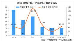 2024年1-12月中国3C电子行业投融资情况分析（图）