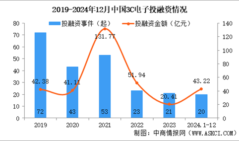 2024年1-12月中国3C电子行业投融资情况分析（图）