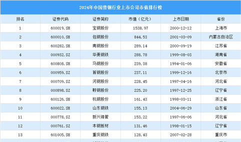 2024年中国普钢行业上市公司市值排行榜（附榜单）